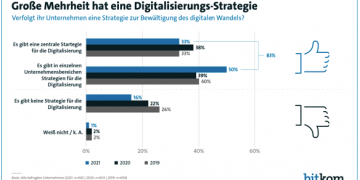 Unternehmen gehen Digitalisierung strategisch an