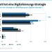 Unternehmen gehen Digitalisierung strategisch an