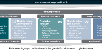 Widerstandsfähig und nachhaltig im globalen Wettbewerb aufstellen