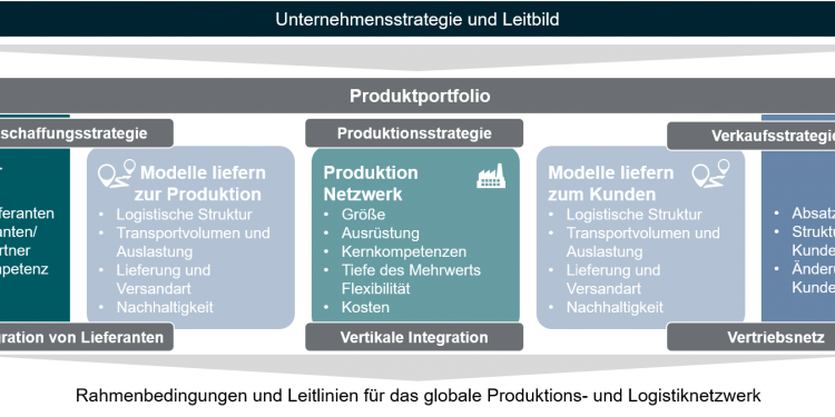 Widerstandsfähig und nachhaltig im globalen Wettbewerb aufstellen